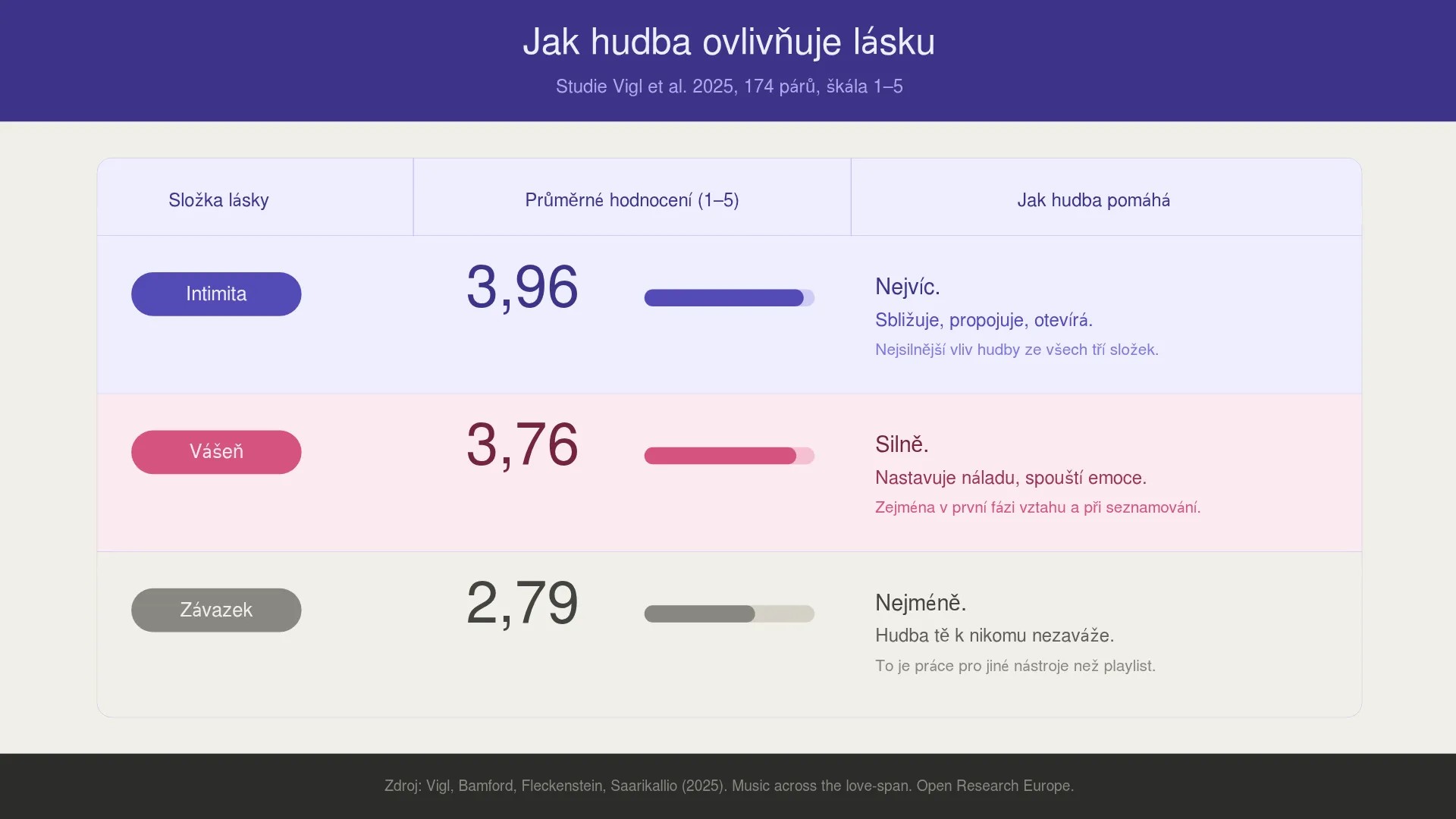 tabulka s data ze studie